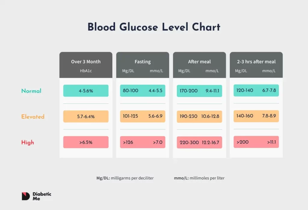 Blood Glucose Level Chart An Illustration Of A Table Displaying Blood Glucose Level Chart In Mg/Dl And Mmol/L