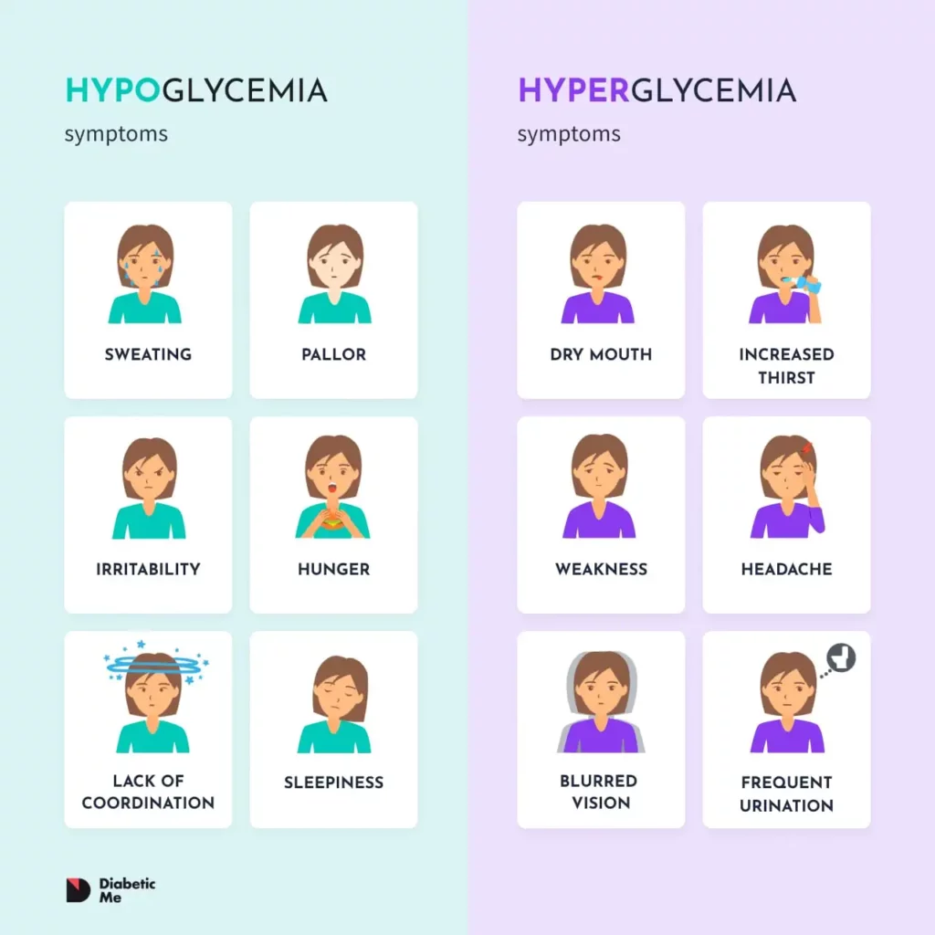 Hypoglycemia And Hyperglycemia Illustration Of Hypoglycemia And Hyperglycemia Symptoms