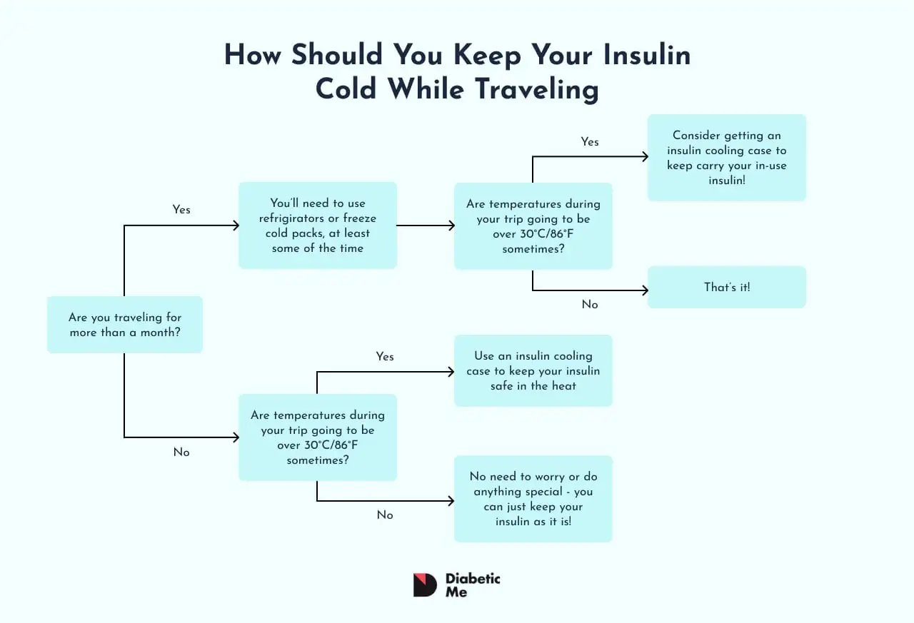 Illustration Of How Should You Keep Your Insulin Cold While Traveling Illustration Of How Should You Keep Your Insulin Cold While Traveling